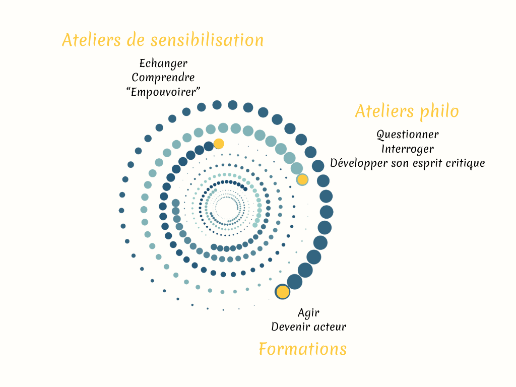 Spirale d'ateliers sensibilisation philo permaculture